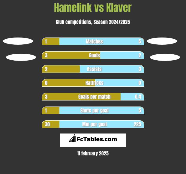 Hamelink vs Klaver h2h player stats