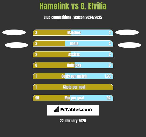 Hamelink vs G. Elvilia h2h player stats