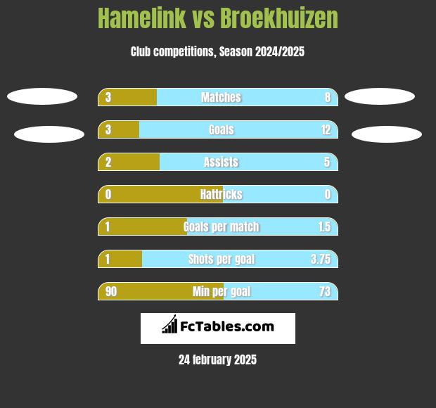 Hamelink vs Broekhuizen h2h player stats