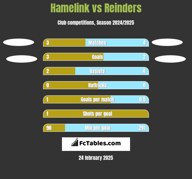 Hamelink vs Reinders h2h player stats