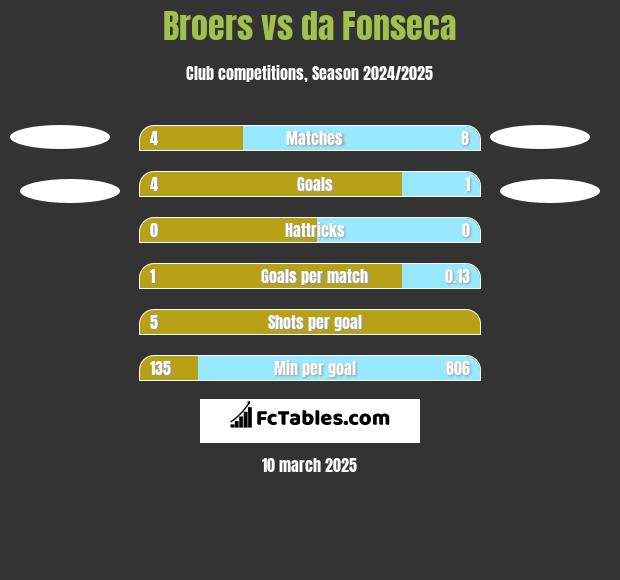 Broers vs da Fonseca h2h player stats