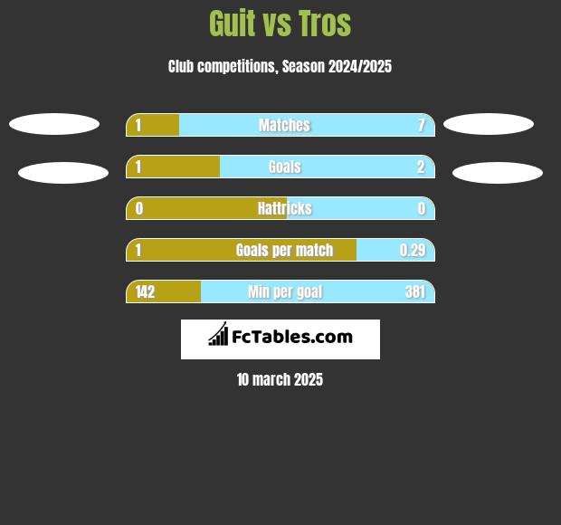 Guit vs Tros h2h player stats