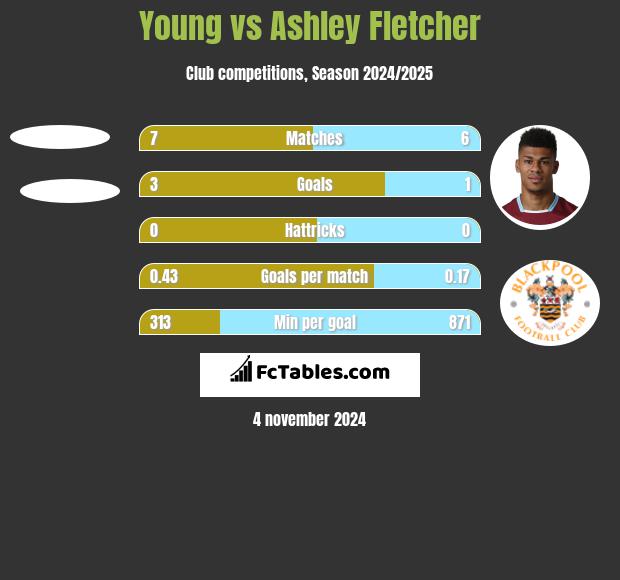 Young vs Ashley Fletcher h2h player stats