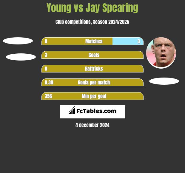 Young vs Jay Spearing h2h player stats