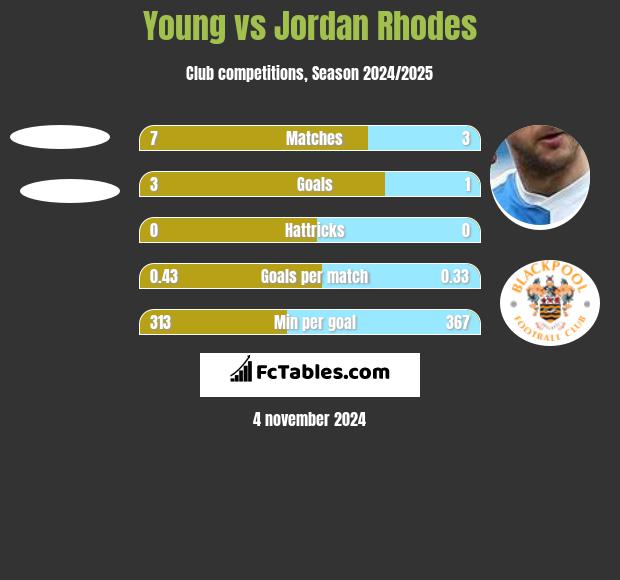 Young vs Jordan Rhodes h2h player stats