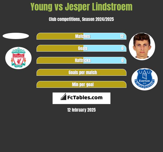 Young vs Jesper Lindstroem h2h player stats