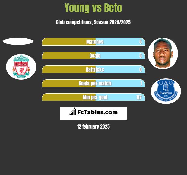 Young vs Beto h2h player stats