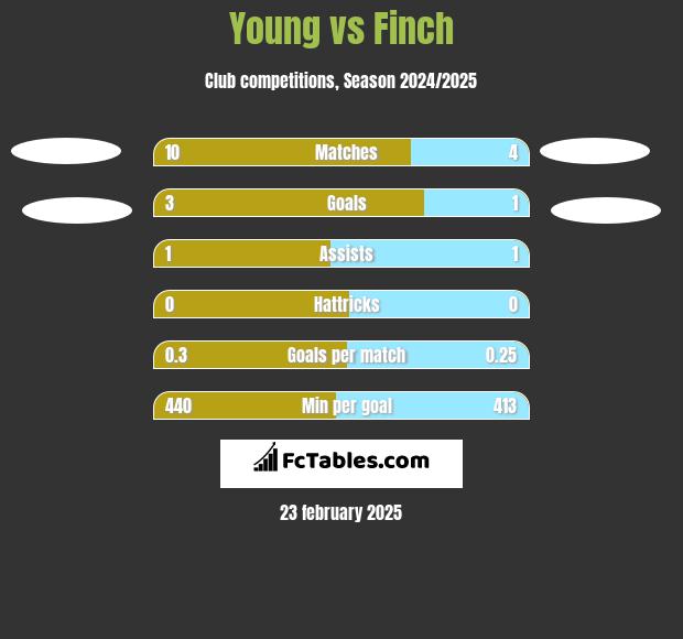 Young vs Finch h2h player stats