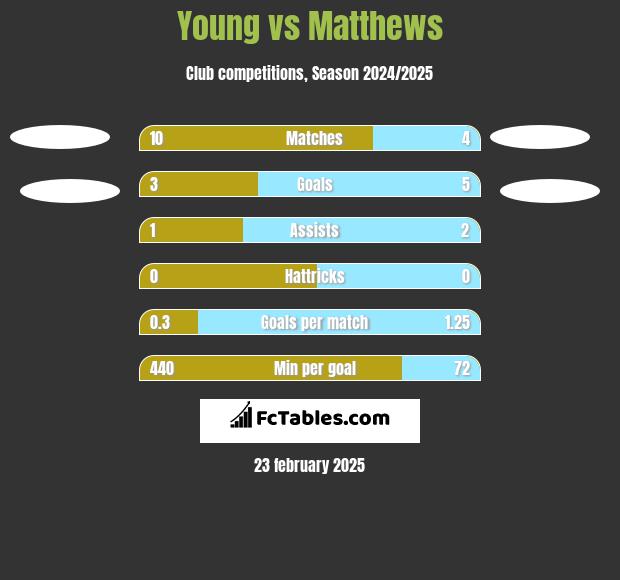 Young vs Matthews h2h player stats