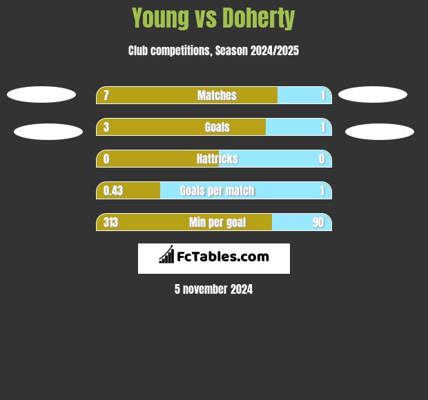 Young vs Doherty h2h player stats