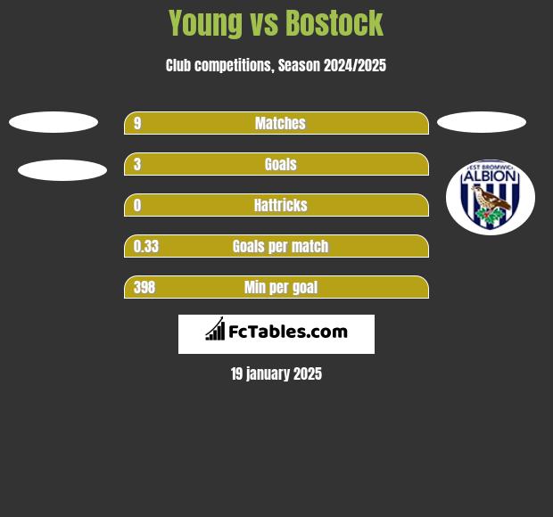 Young vs Bostock h2h player stats