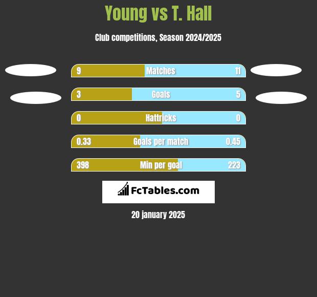 Young vs T. Hall h2h player stats