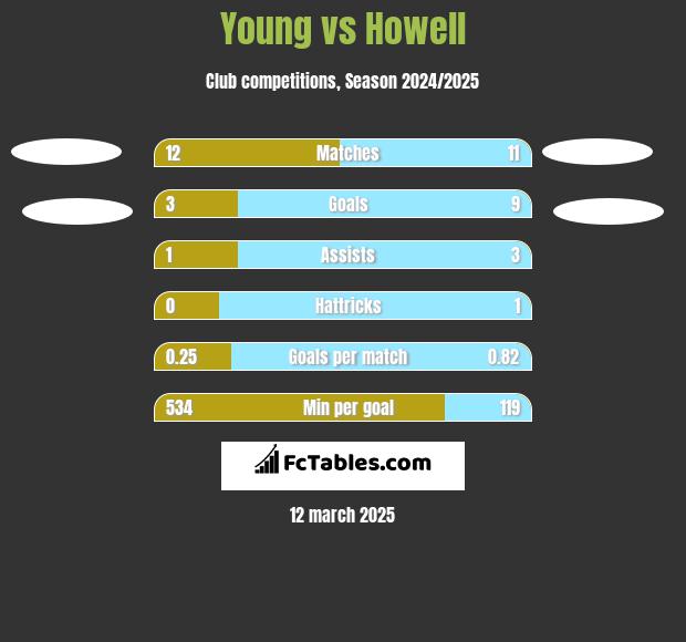 Young vs Howell h2h player stats