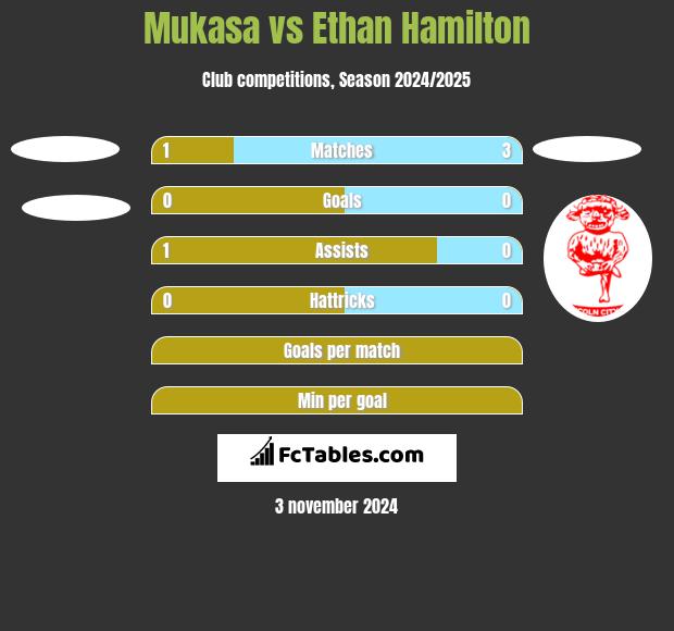 Mukasa vs Ethan Hamilton h2h player stats