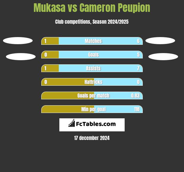 Mukasa vs Cameron Peupion h2h player stats