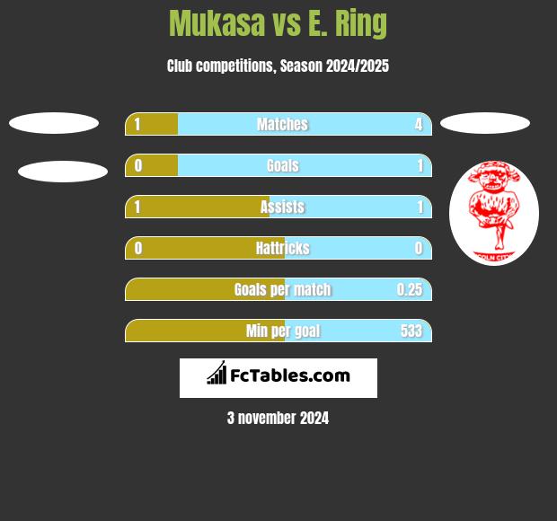 Mukasa vs E. Ring h2h player stats