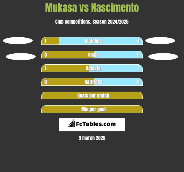 Mukasa vs Nascimento h2h player stats