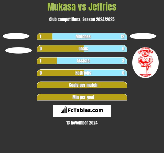 Mukasa vs Jeffries h2h player stats