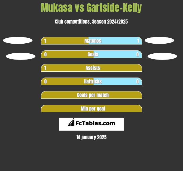 Mukasa vs Gartside-Kelly h2h player stats