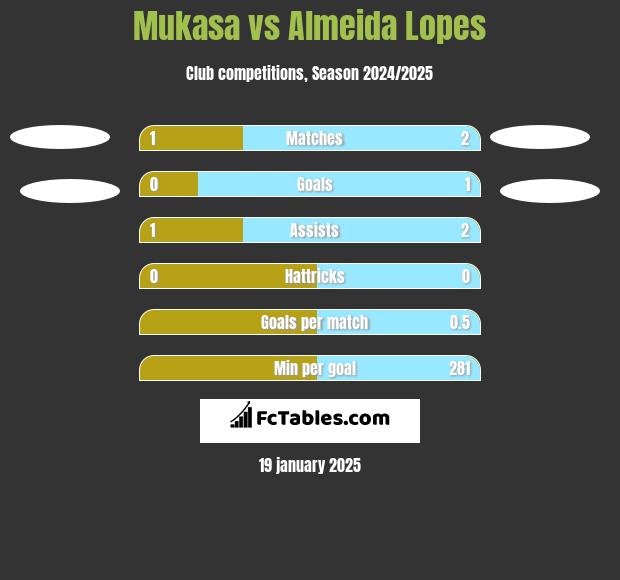 Mukasa vs Almeida Lopes h2h player stats