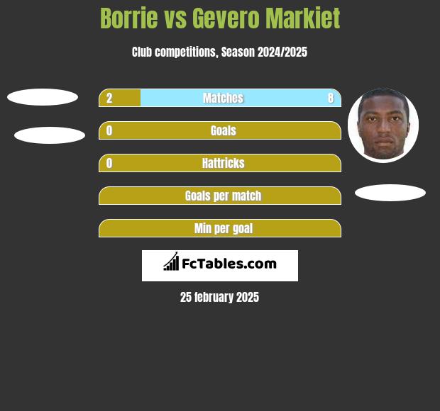 Borrie vs Gevero Markiet h2h player stats