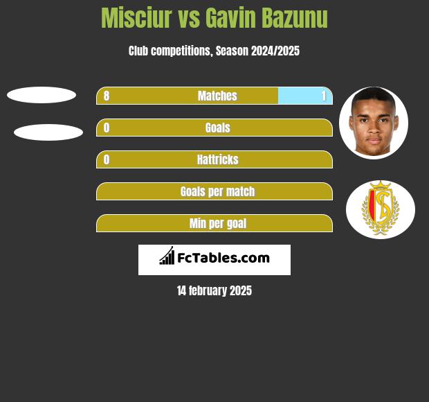 Misciur vs Gavin Bazunu h2h player stats