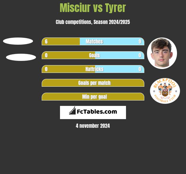 Misciur vs Tyrer h2h player stats