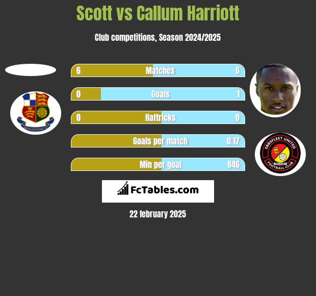 Scott vs Callum Harriott h2h player stats