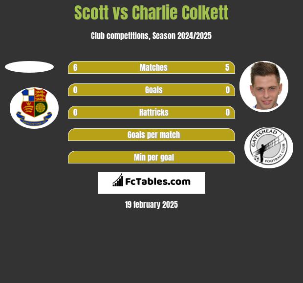 Scott vs Charlie Colkett h2h player stats