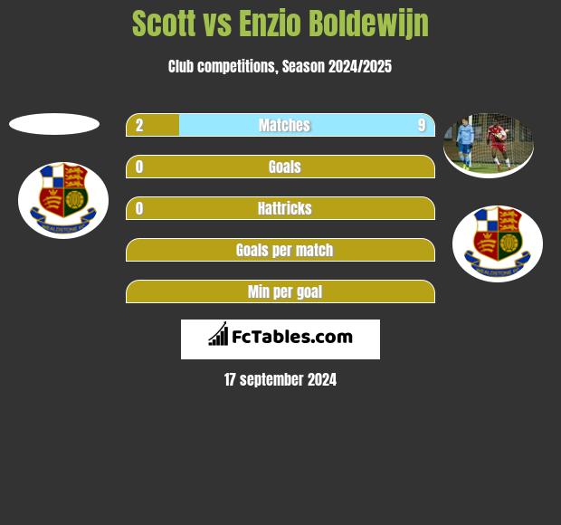 Scott vs Enzio Boldewijn h2h player stats