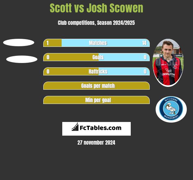 Scott vs Josh Scowen h2h player stats