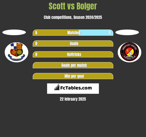 Scott vs Bolger h2h player stats