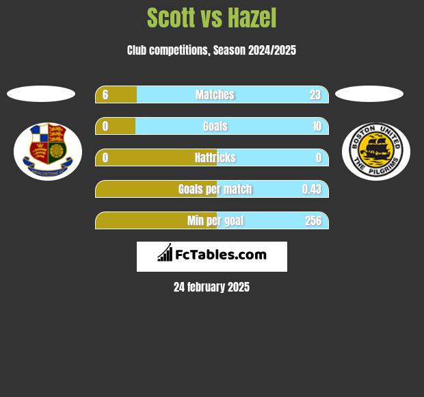 Scott vs Hazel h2h player stats