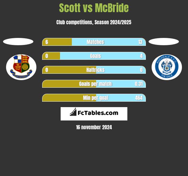 Scott vs McBride h2h player stats