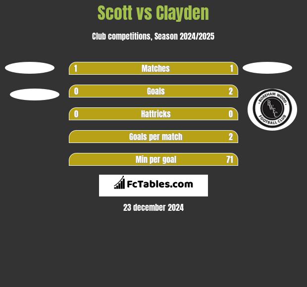 Scott vs Clayden h2h player stats