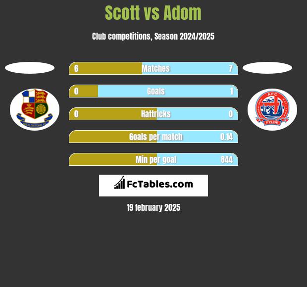 Scott vs Adom h2h player stats