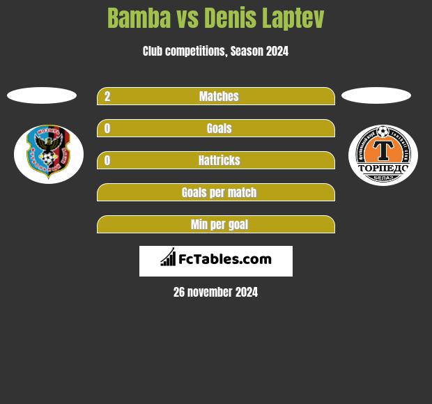 Bamba vs Denis Laptev h2h player stats