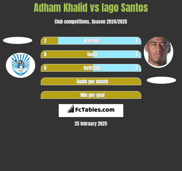 Adham Khalid vs Iago Santos h2h player stats