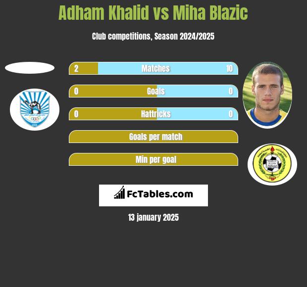 Adham Khalid vs Miha Blazic h2h player stats