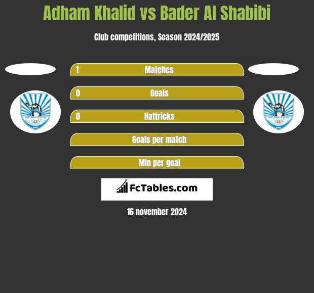 Adham Khalid vs Bader Al Shabibi h2h player stats