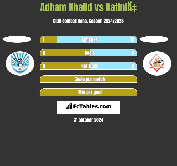 Adham Khalid vs KatiniÄ‡ h2h player stats