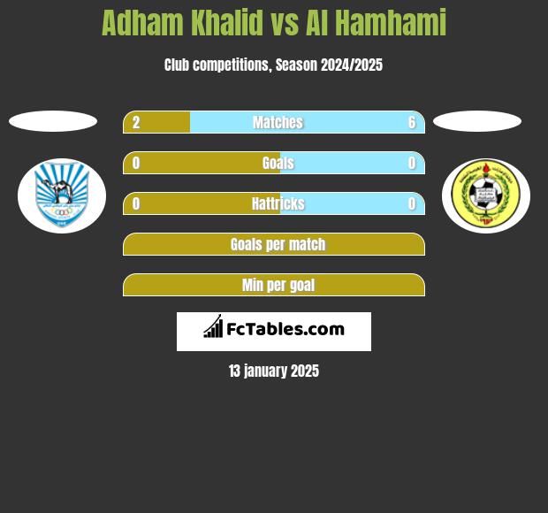 Adham Khalid vs Al Hamhami h2h player stats