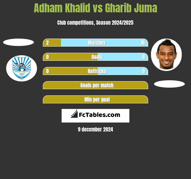 Adham Khalid vs Gharib Juma h2h player stats