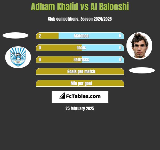 Adham Khalid vs Al Balooshi h2h player stats