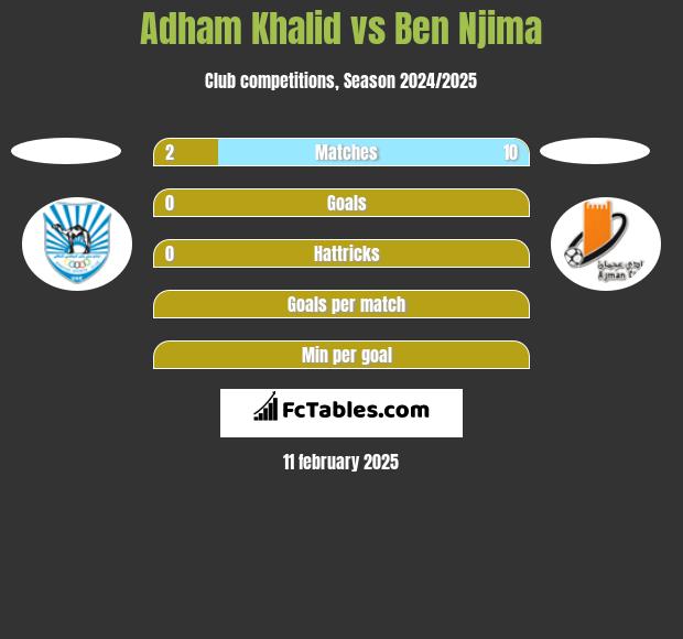 Adham Khalid vs Ben Njima h2h player stats