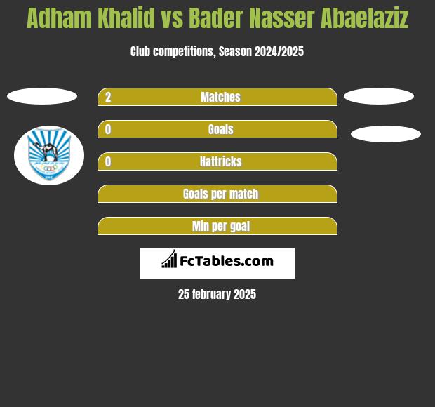 Adham Khalid vs Bader Nasser Abaelaziz h2h player stats