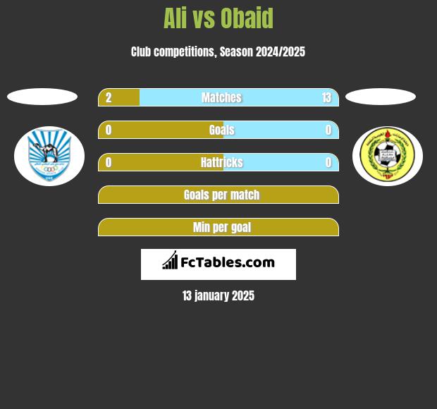 Ali vs Obaid h2h player stats