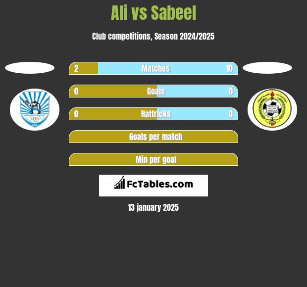 Ali vs Sabeel h2h player stats