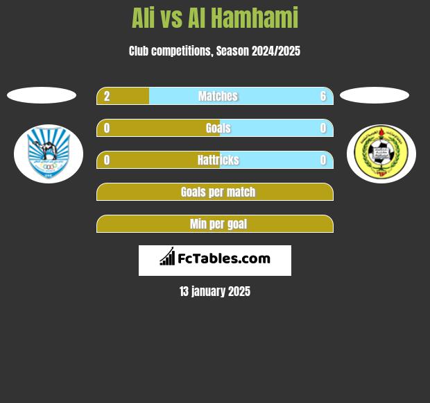 Ali vs Al Hamhami h2h player stats