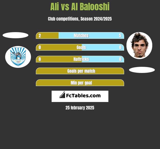 Ali vs Al Balooshi h2h player stats